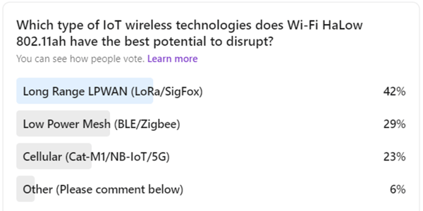 Wifi Technology Disruption Poll